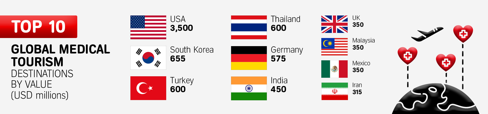 Global Medical Tourism